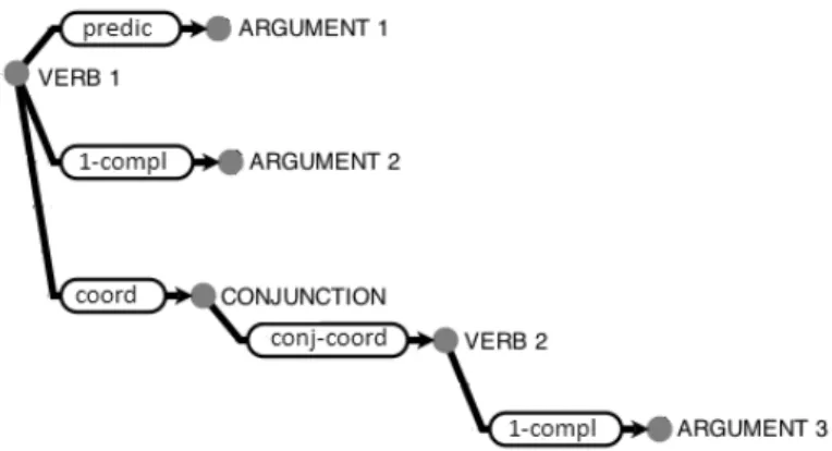 fig. 2. SynTagRus-style coordination. The first conjunct is the head  of the conjunction, which again is the head of the second conjunct,  they are connected through a set of special “coordinative” relations We managed to convert SynTagRus to the PROIEL fo