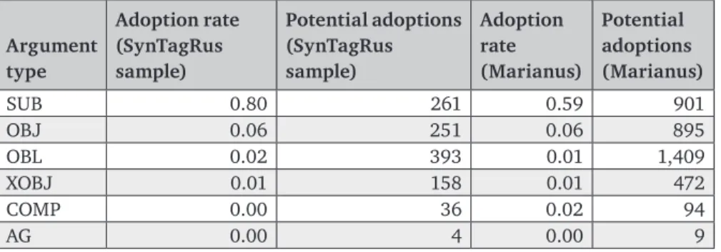 Table 1. Number of potential adoption cases and adoption rate (#real  adoptions/#potential adoptions) for SynTagRus (estimated on a sample of  346 sentences, see main text) and the Codex Marianus (6350 sentences)