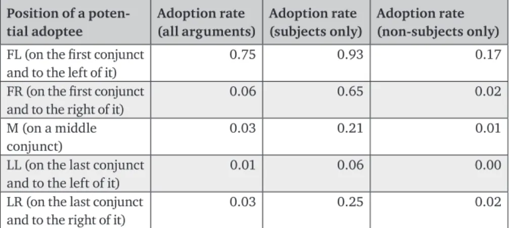 Table 2. Adoption rate for different positions of a potential adoptee,  calculated for all arguments together; subjects only; non-subjects only Position of a poten‑