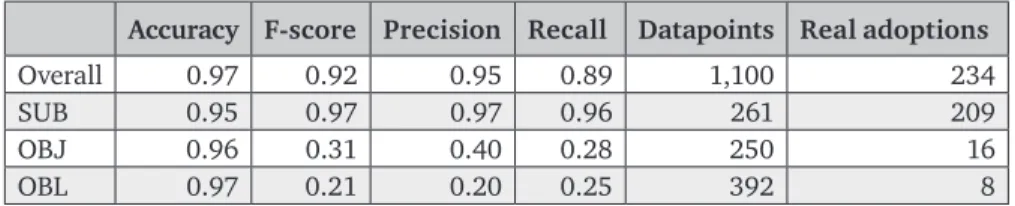 Table 3. Performance of the average-based  guesser (with rule-based correction)