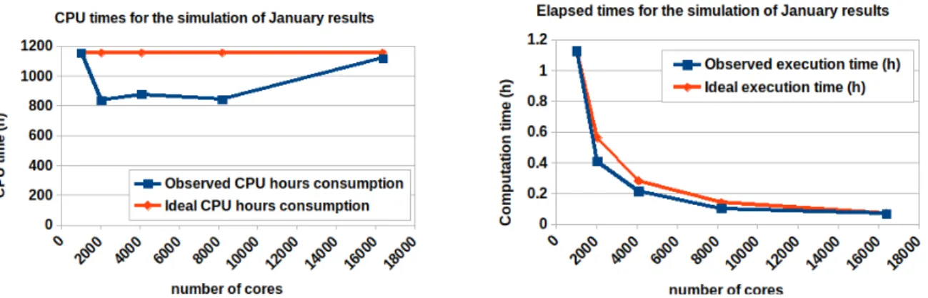 Fig. 3. Elapsed times (i.e.: real worl times) and CPU times (i.e.: computing hours consumption) observed  for the presented 3D simulation for January, using 2x64 AMD Rome@2.6Ghz (AVX2) processors (TGCC  IRENE-ROME)