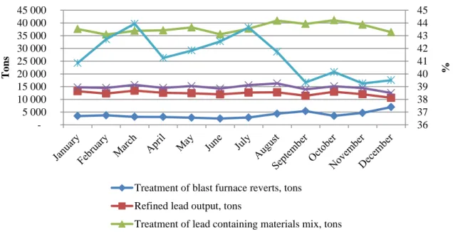 Figure 2. Loading and releases of the main flows of blast reduction smelting 