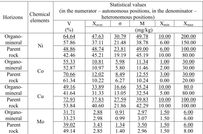 Table 3. Variability of indices depending on the location   of horizons in the soil profile and geochemical conjugation 