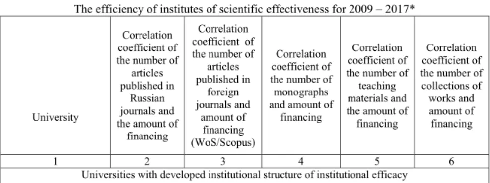 Table 1  The efficiency of institutes of scientific effectiveness for 2009 – 2017* 