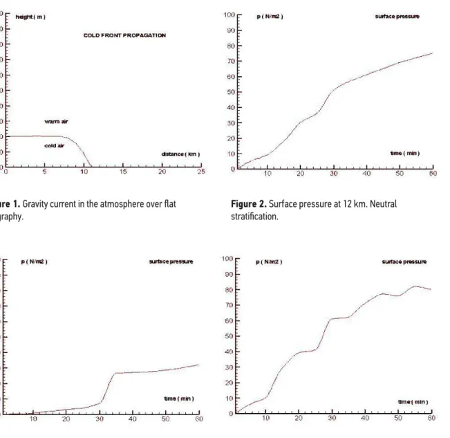 Figure 1. Gravity current in the atmosphere over flat 