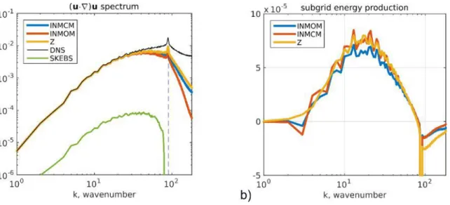 Fig. 1. Energy generation spectrum induced by subgrid processes in a-priori test (a) and coarse-grid simulation energy  spectra vs DNS results (b)