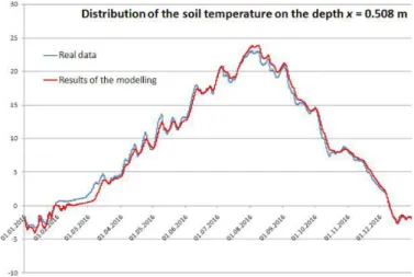 Fig. 1. Distribution of the soil  temperature on the depth x = 0,508 m