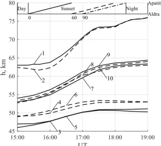 Figure  1.  The  sunset  changes  of  the  electric  atmosphere  properties  before  (the  curves  1  and  2)  and  after  the  solar  proton  precipitations  in  terms  of  effective  altitude  h  for  a  near-earth waveguide