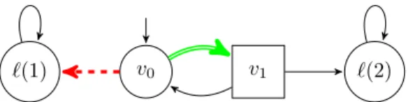 Figure 3 Product of the Help-me? game with parameterized automaton with a single memory state realizing (s k ) k∈ N .