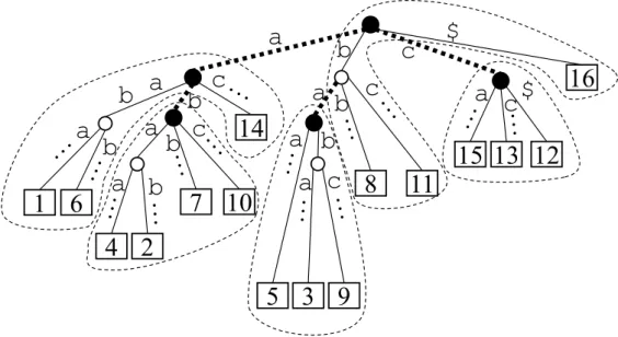 Figure 1 Example of a partition of ST(P ) for P = aababaabbabccac with τ = 4. There are 25 nodes (including leaves) in total