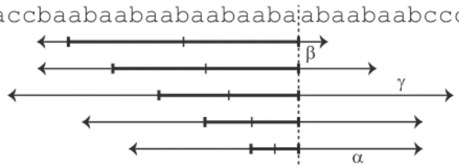 Figure 5 Example for Lemma 19, where Y = accbaabaabaabaabaaba and Z = abaabaabccc.