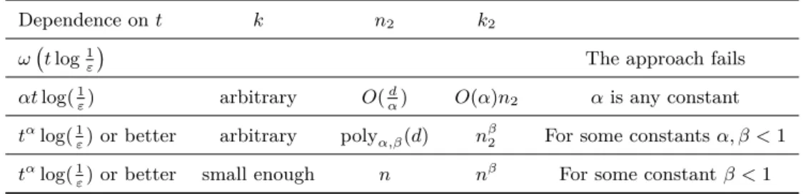 Table 1 Bounds for ((n, k), (n 2 , k 2 ), ε) two-source extractors assuming an explicit t n.m