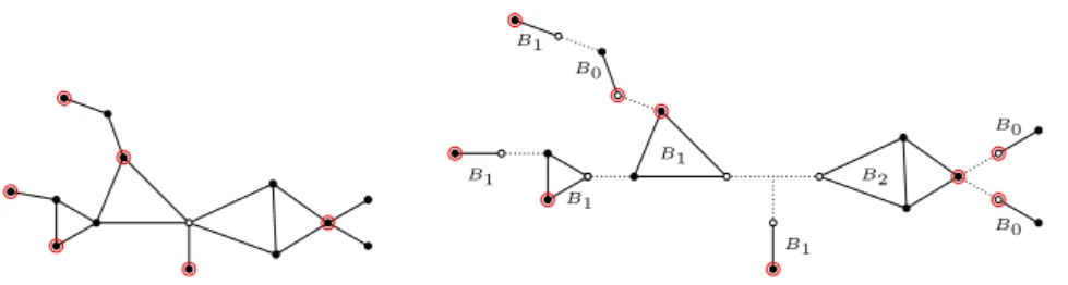 Figure 1 Left is a connected series-parallel graph with a maximal independent set I (vertices circled in red) and pointed at a vertex at distance one from I 