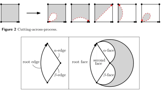 Figure 2 Cutting-across-process.