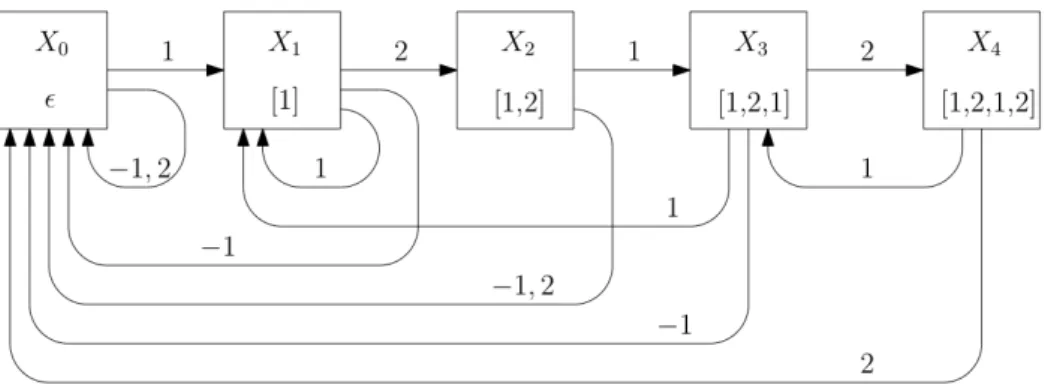 Figure 2 The automaton for the jumps S = {−1, 1, 2} and the pattern p = [1, 2, 1, 2, −1]