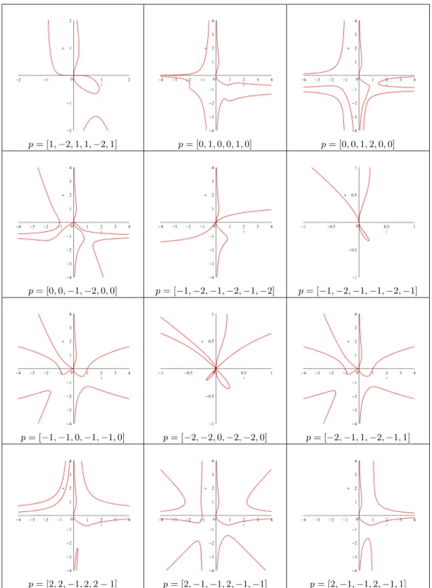 Table 2 Plot of the real branches of the kernel equation K(t, u) = 0, for several pattern p