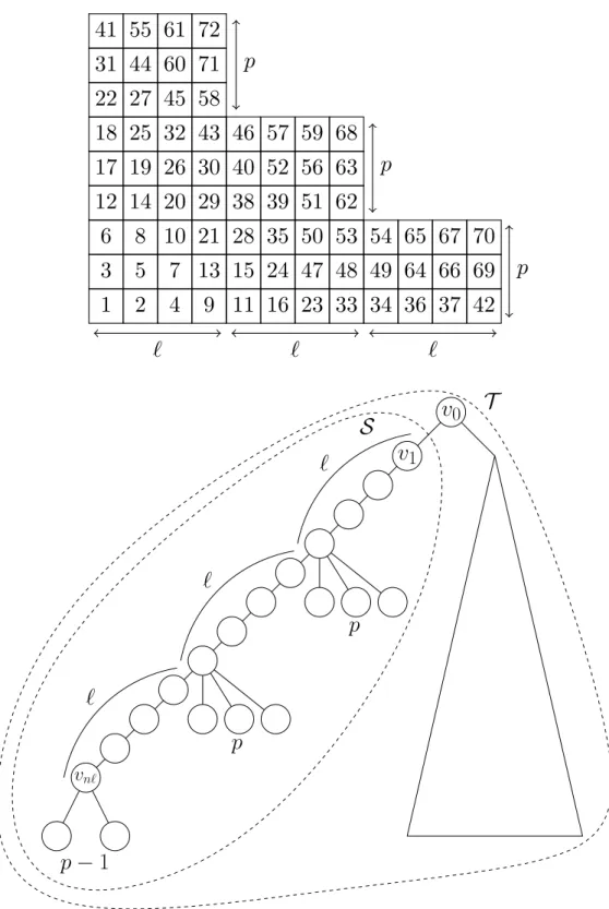 Figure 2 In this section, we see that there is a relation between Young tableaux with a given periodic shape, some trees, and the periodic Young–Pólya urns