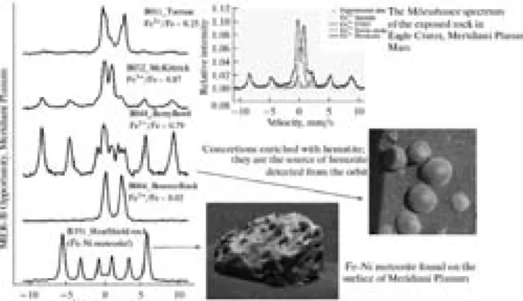 Fig. 3. the examples of the Moessbauer spectra obtained at Meridiani Planum by the opportu- opportu-nity rover of the Mer mission.