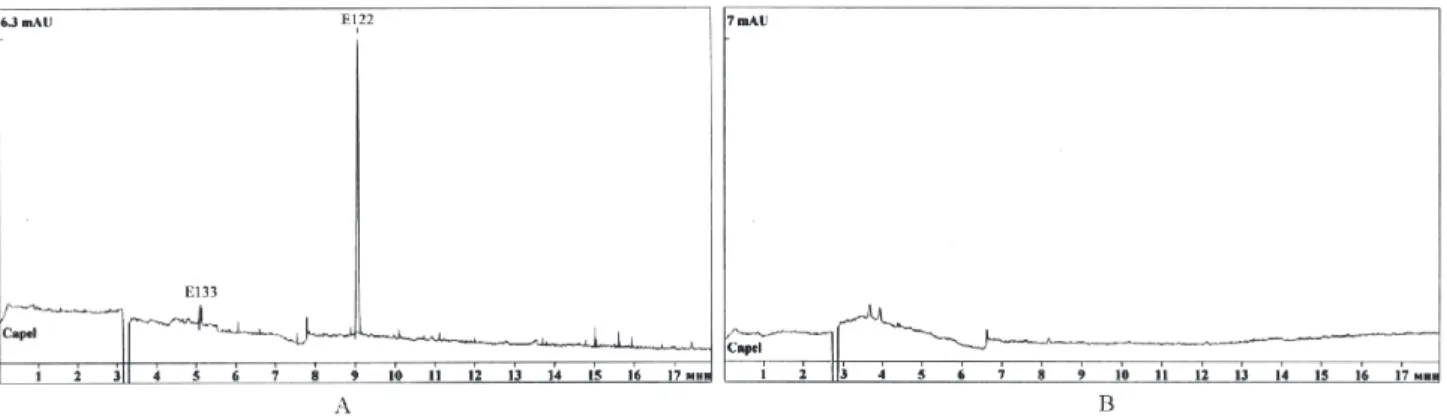 Figure 1 shows capillary electrophoresis patterns of wine samples containing (A) and not containing  (B) synthetic dyes.