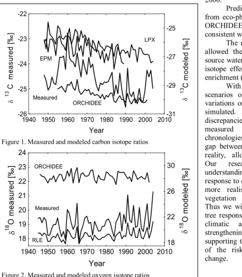 Figure 1. Measured and modeled carbon isotope ratios 