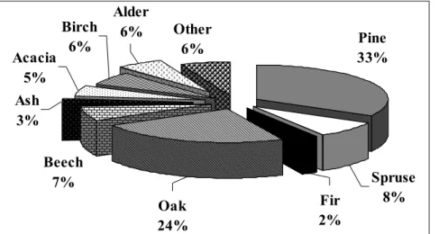 Figure  3.  Dynamics  of  area  of  land  covered  with  coniferous forest 