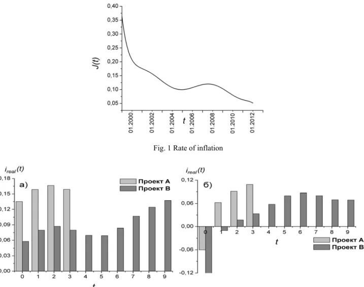 Fig. 1 Rate of inflation 