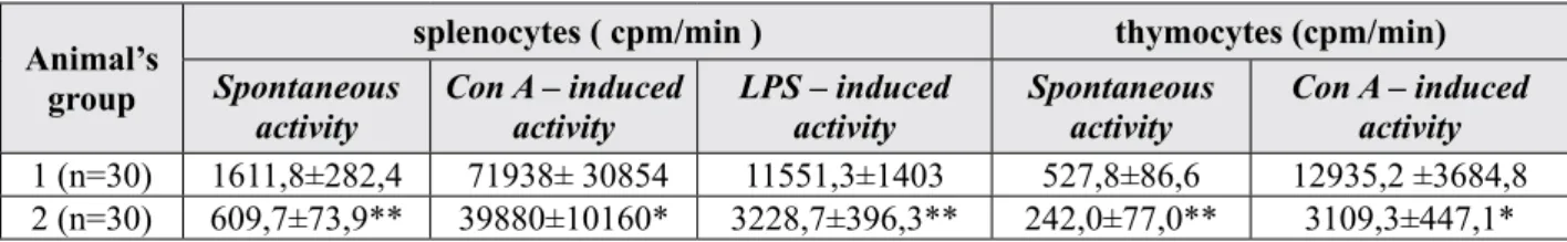Table 1 Proliferative activity of thymus and spleen cells in (CBA x C57Bl / 6) F1 mice  