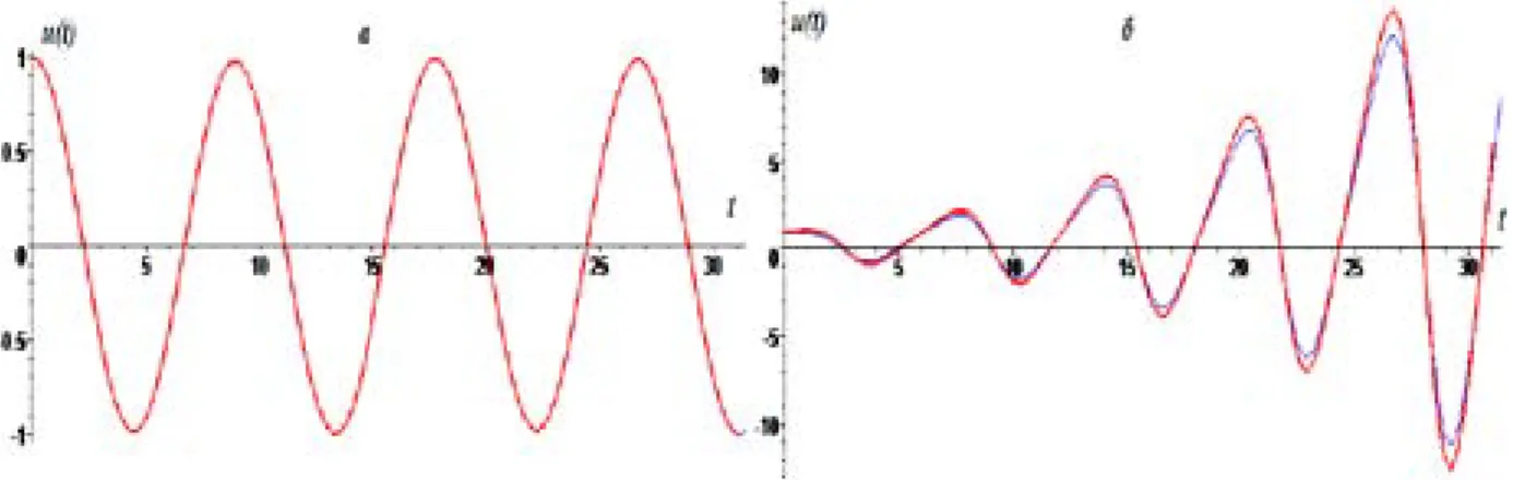 Fig. 1. The calculated curves based on equations (15) (curve 1) and the exact solution (curve 2) for the left  image parameters:  δ = 8; ξ = 1,6; u 1 = 0,1; u 2 = 0 , for the right picture settings:  δ = 8; ξ = 8; u 1 = 0,1; u 2 = 0
