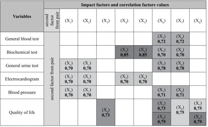 Table 1 Pairs of closely related factors formed according correlation coefficient values r ≥ 0,7