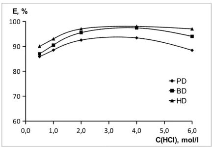 Fig. 1. The dependence of extraction 2·10 -4  mol of ions Sn (IV) from acidity of НCl in the DA – SA – НCl – Н 2 О  system (n DA = n SA  = 0,002 mol, С Sn  = 0,01 mol/l, V = 20 ml)
