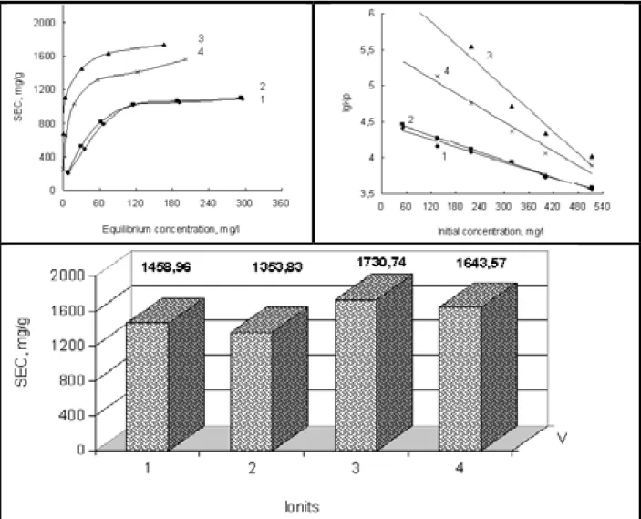 Fig. 1. The comparative analysis of sorption  ability of zeolites   and shungits to alkaline and alkaline-earth metals