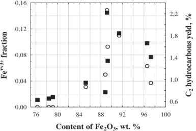 Figure 1. Dependence of the population of Fe vv3+   positions  in ferrospheres (|) and yield of C 2 - hydrocarbons () in  OCM reaction on total Fe 2 O 3  content