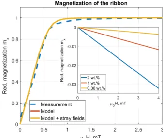 Fig. 1. Reduce magnetization of the GMI element with a  change of the bias field. Insert: the change of the ribbon  mag-netization due to the stray fields of FG with different MNPs  concentration shielded from the bias magnetic field