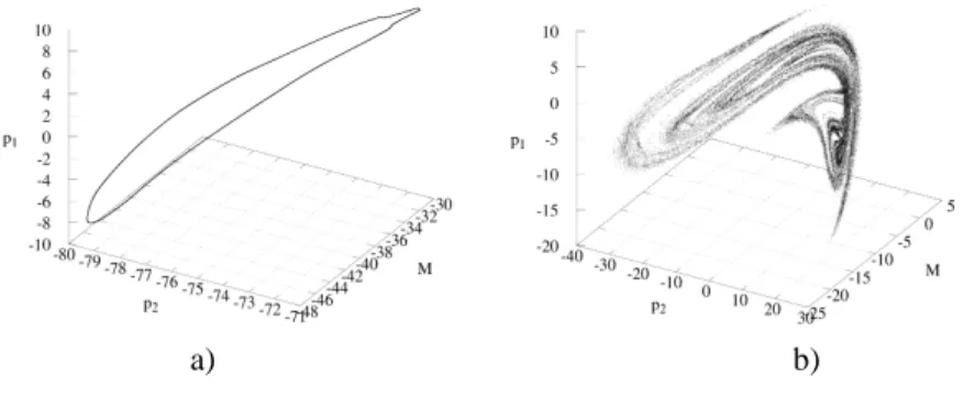 Fig. 2. a) Invariant curve; b) Strange attractor