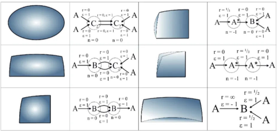 Figure 1 shows various Fomenko–Zieschang invariants for different topo- topo-logical billiards.