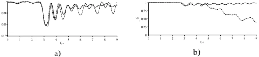 Fig. 2. Projections of γ 3 (a) and α 1 (b) for experiments with feedback (solid line) and without feedback (dashed line)