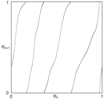 Fig. 2 shows a diagram for the phases determined at the end parts of suc- suc-cessive stages of excitation of one of the pendulums, obtained in numerical calculations for a sufficiently large number of the modulation periods