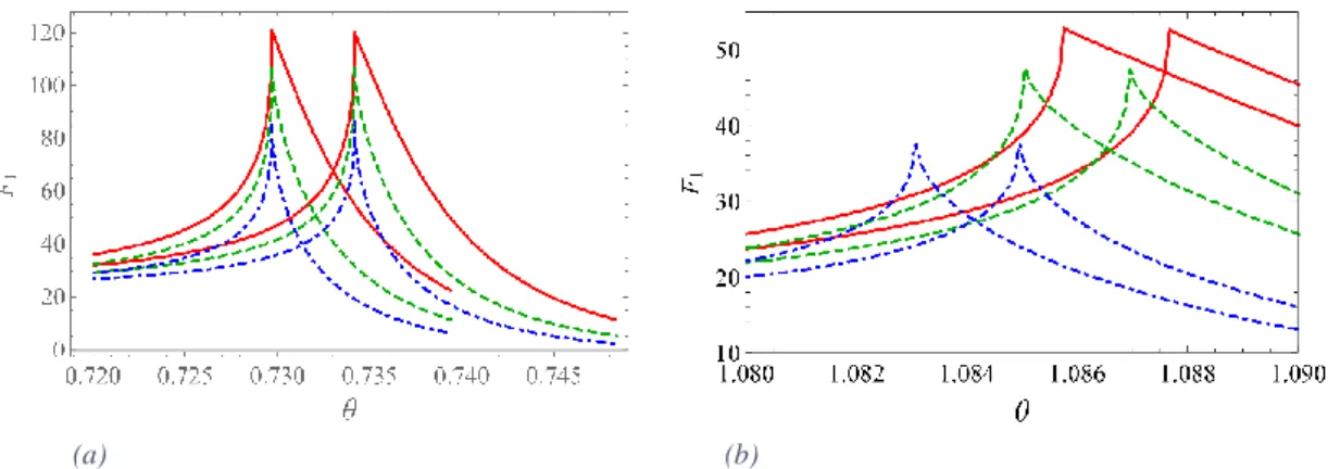 Fig. 2. Angular dependence of the local field in the  gap for a gold grating in gas (a): λ= 