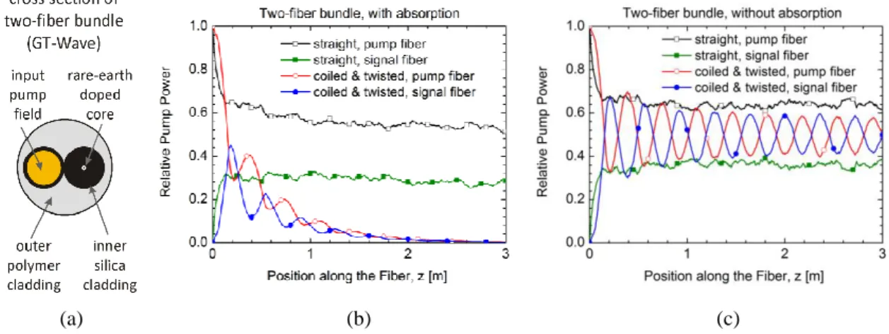Fig. 3. (a) Cross section of the two-fiber bundle double-clad waveguide structure; the  yellow part sche- sche-matically  represents  the  input  pump  distribution