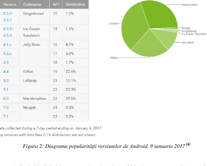 Figura 2: Diagrama popularității versiunilor de Android, 9 ianuarie 2017  [4] 