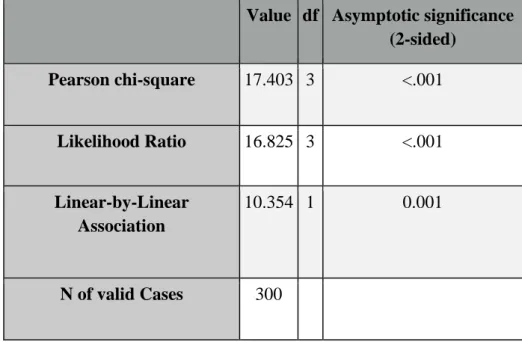 Table 7: Represents the comparison between branch and family history of cervical cancer