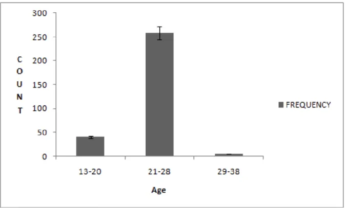 Fig. 1: Represents the distribution of age among females and students in universities