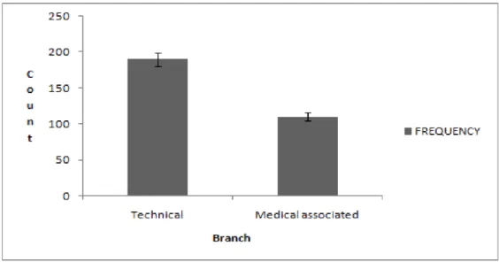 Fig. 2: Represents the comparison of respondents between the technical students and the  medical field associated students X axis represents count and Y axis represents Branch of the 