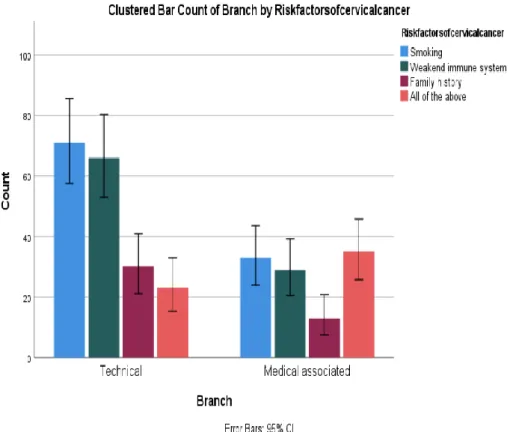 Fig. 3: Bar chart represents the comparison between the branch and the risk factors of  cervical cancer (P<0.01 chi-square analysis)