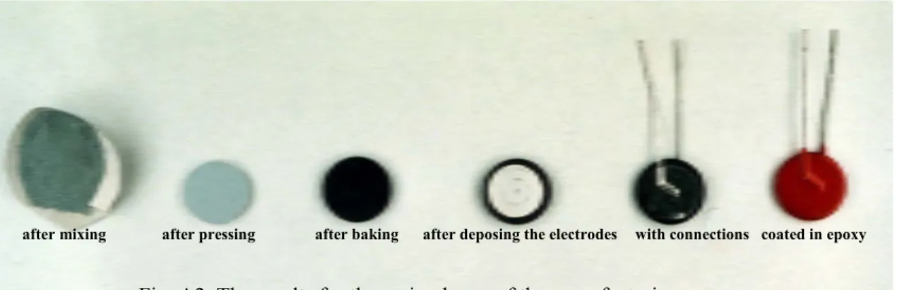 Fig. A2. The results for the main phases of the manufacturing process 