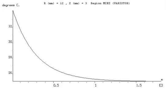 Fig. B3. Temperature repartition for configuration B 