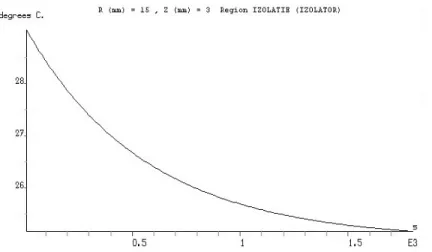 Fig. B5. Time variation of the temperature for a point located on configuration B  The maximum temperature for configuration B was 31.41 ˚C and the minimum was  30.62  ˚C, with a step of 0,07 degrees Celsius for each colour