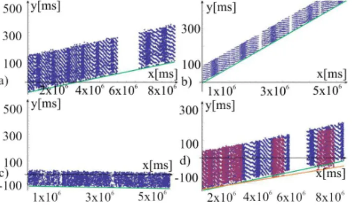 Figure 1.5: Clock offsets for: a) Samsung Google Nexus S; b) Motorola Motoluxe; c) Samsung Galaxy Mini S5570; d) two Samsung I9000 Galaxy S (based on our work from [A16])