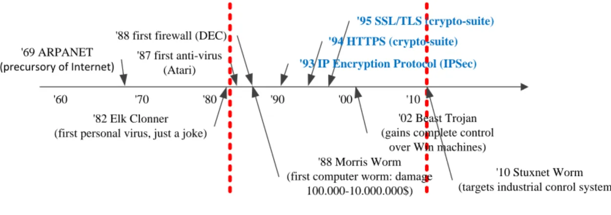 Figure 2.1: Evolution of some security threats and defence mechanism in the computer industry
