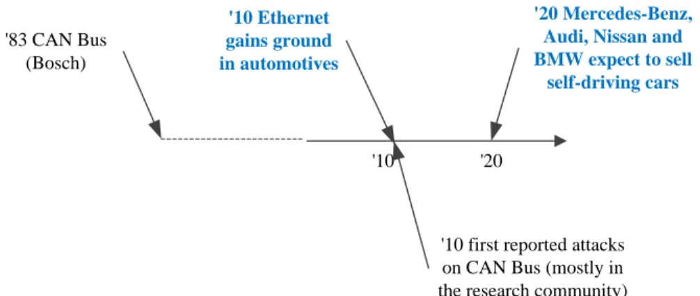 Figure 2.2: Evolution of in-vehicle networks and reported attacks